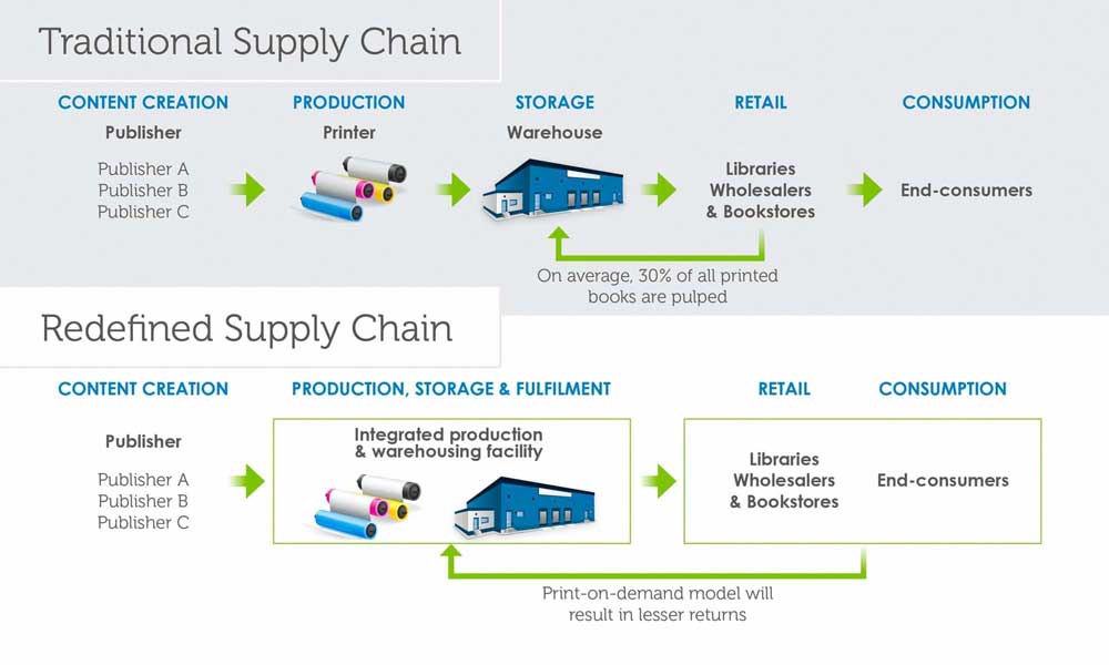 Markono's supply chain solution diagram
