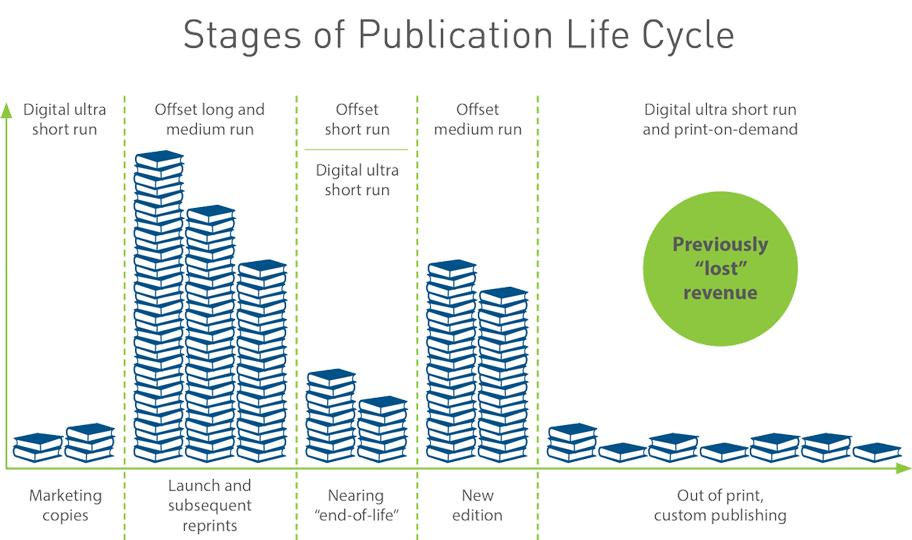 print publication life cycle